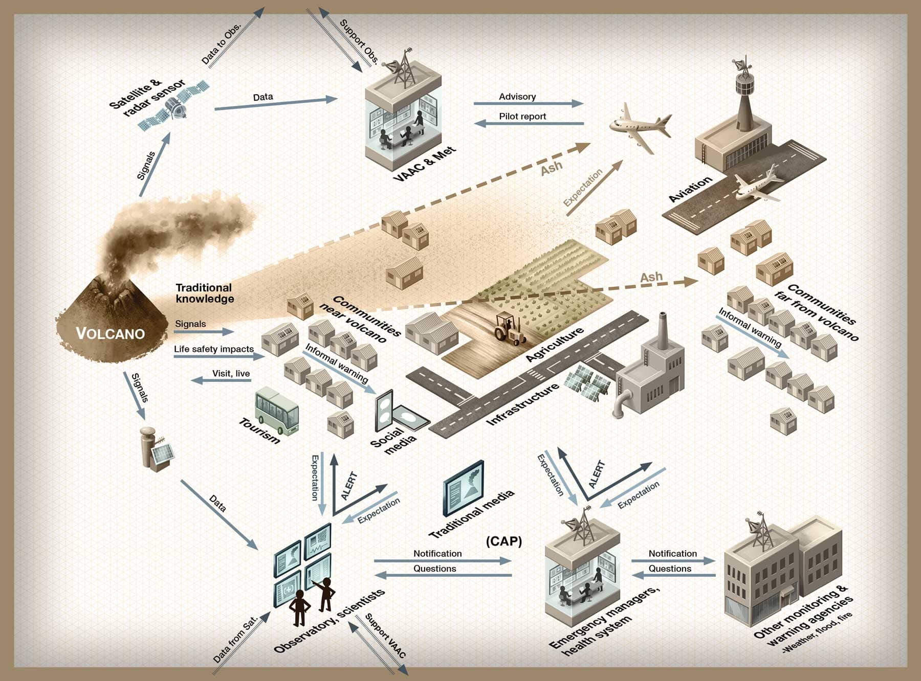 Diagram showing volcanic ash impacts on aviation, communities, agriculture and infrastructure, and how monitoring, warnings and emergency responses connect.