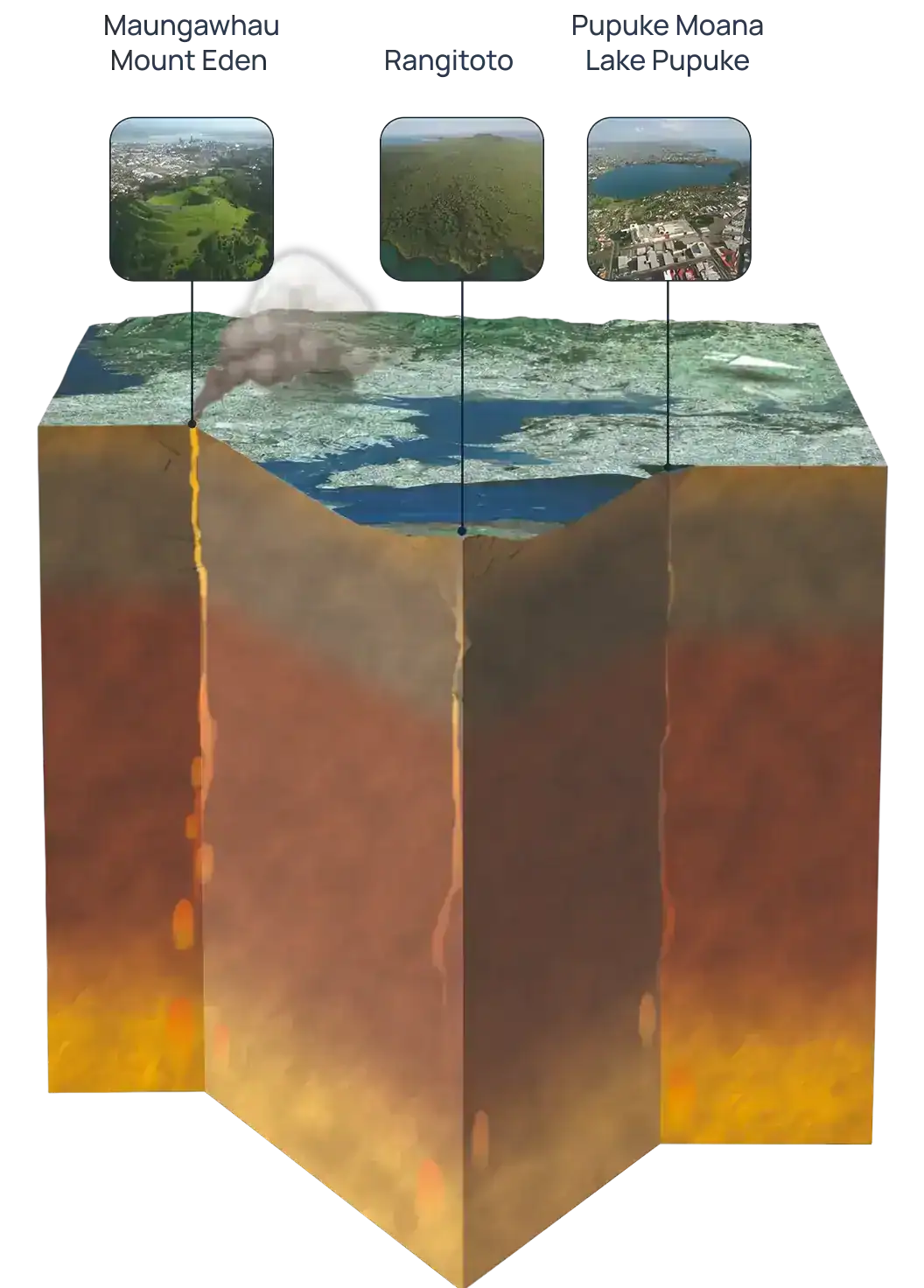 Cutaway diagram of the Auckland Volcanic Field showing magma beneath the city, with Maungawhau Mount Eden, Rangitoto and Pupuke Moana Lake Pupuke marked
