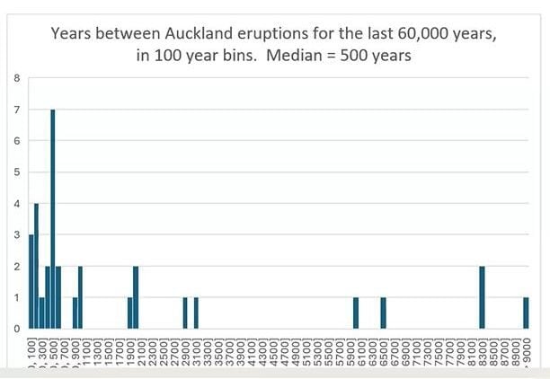 Bar chart of the years between Auckland eruptions over the last 60,000 years, in 100-year bins: most gaps are under 1,000 years, clustered around the median of 500 years, with a few gaps of several thousand years