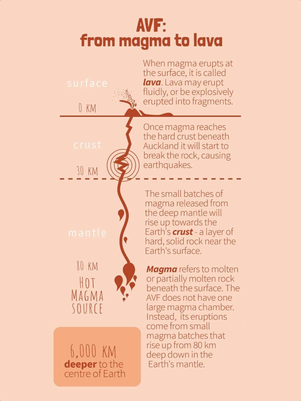 AVF: from magma to lava. Magma rises from a source about 80 km down in the mantle, breaks through the crust about 30 km down, and erupts at the surface as lava